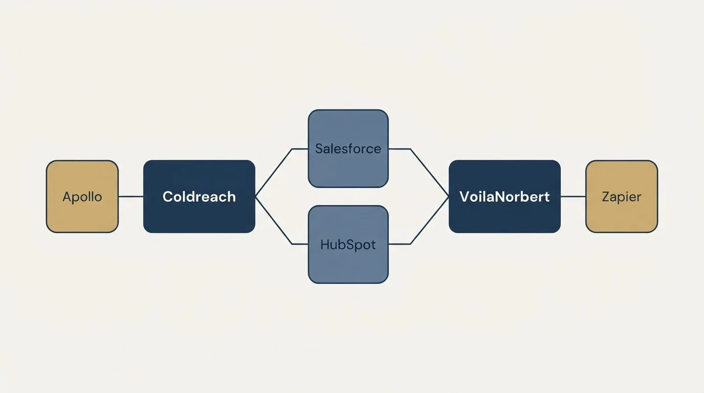 Integration schematic: Integration Ecosystem (Coldreach, VoilaNorbert, Salesforce, HubSpot)