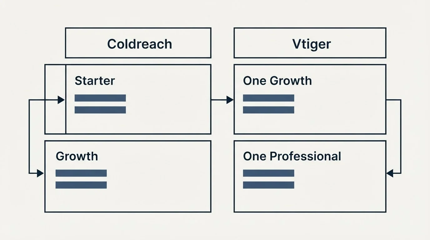 Pricing table: Pricing Comparison (Coldreach, Vtiger, Starter, One Growth)
