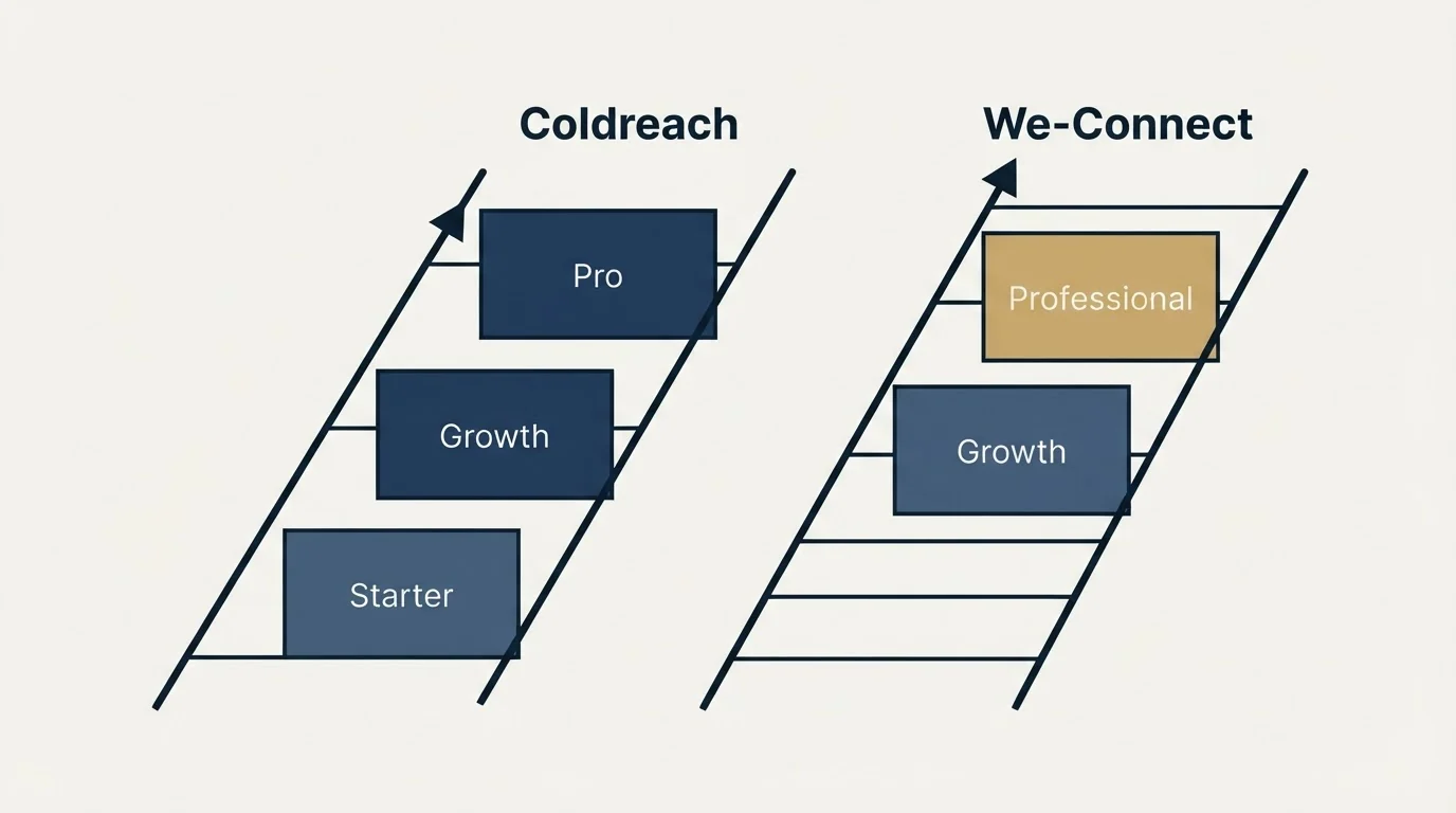 Pricing ladder: Pricing Comparison (Coldreach, We-Connect, Starter, Growth)
