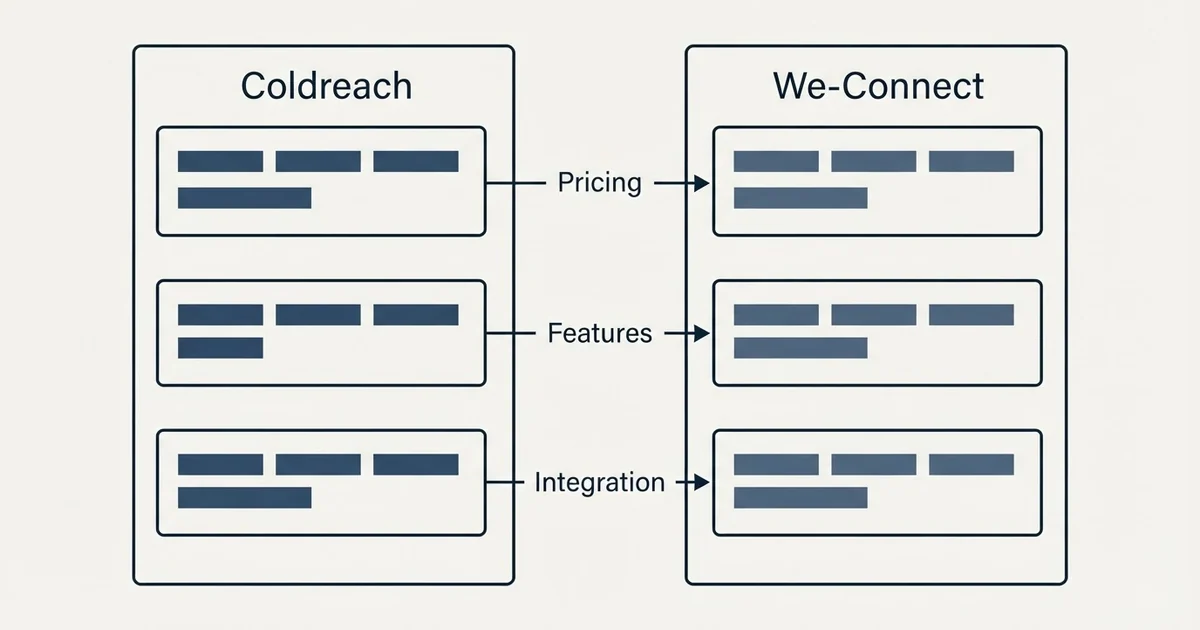Comparison panel: Coldreach vs We-Connect (Pricing, Features, Integration)