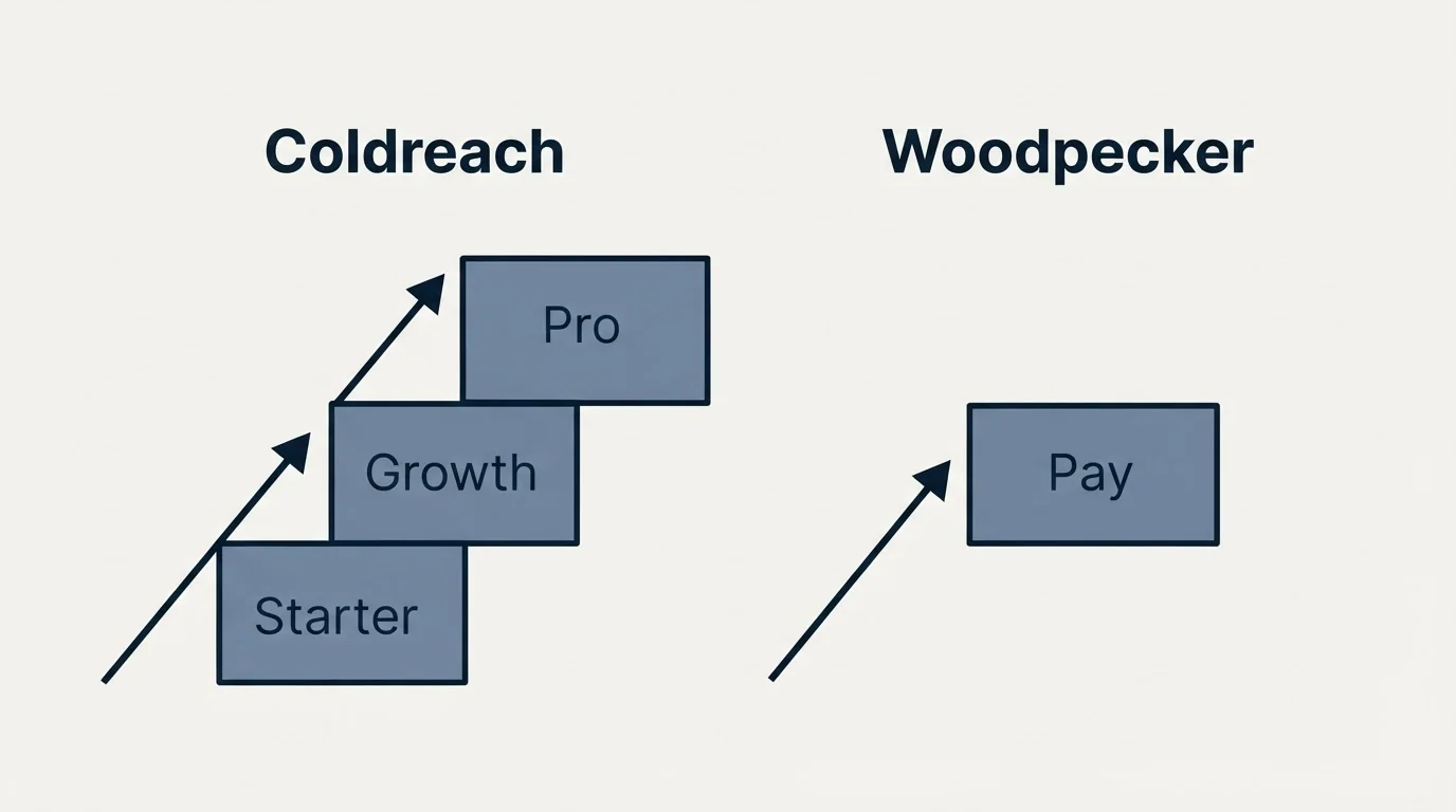 Pricing ladder: Pricing Comparison (Coldreach, Woodpecker, Starter, Pay)