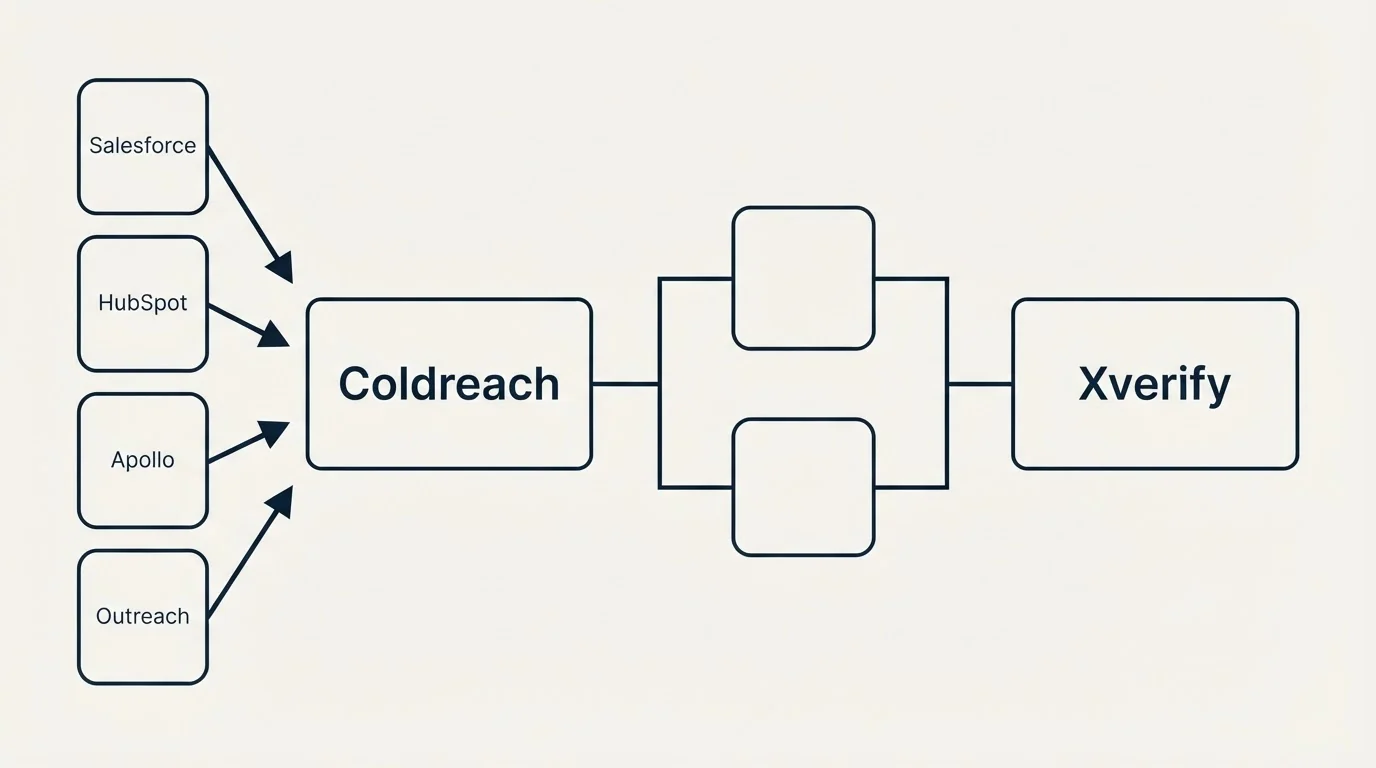 Integration flow: Integration Ecosystem (Coldreach, Xverify, Salesforce, HubSpot)