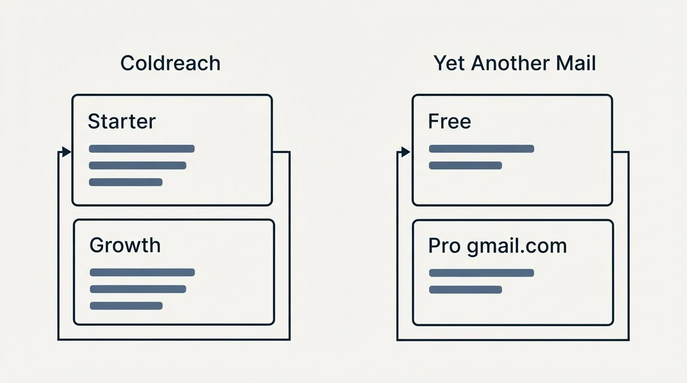 Pricing panels: Pricing Comparison (Coldreach, Yet Another Mail, Starter, Free)