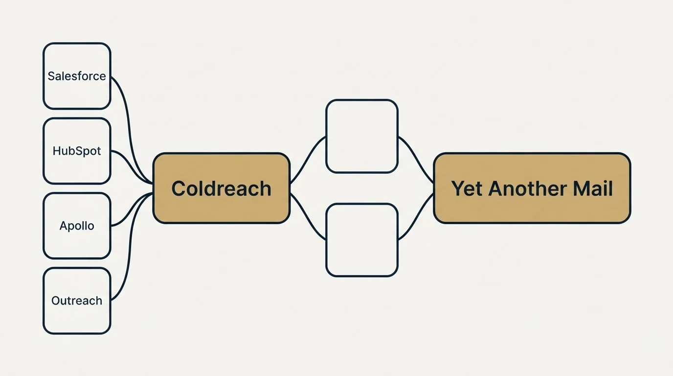 Integration schematic: Integration Ecosystem (Coldreach, Yet Another Mail, Salesforce, HubSpot)