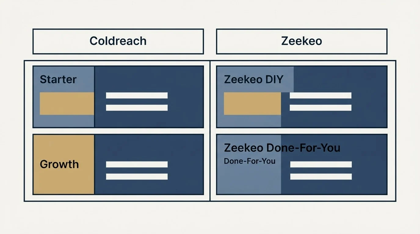 Pricing table: Pricing Comparison (Coldreach, Zeekeo, Starter, Zeekeo DIY)