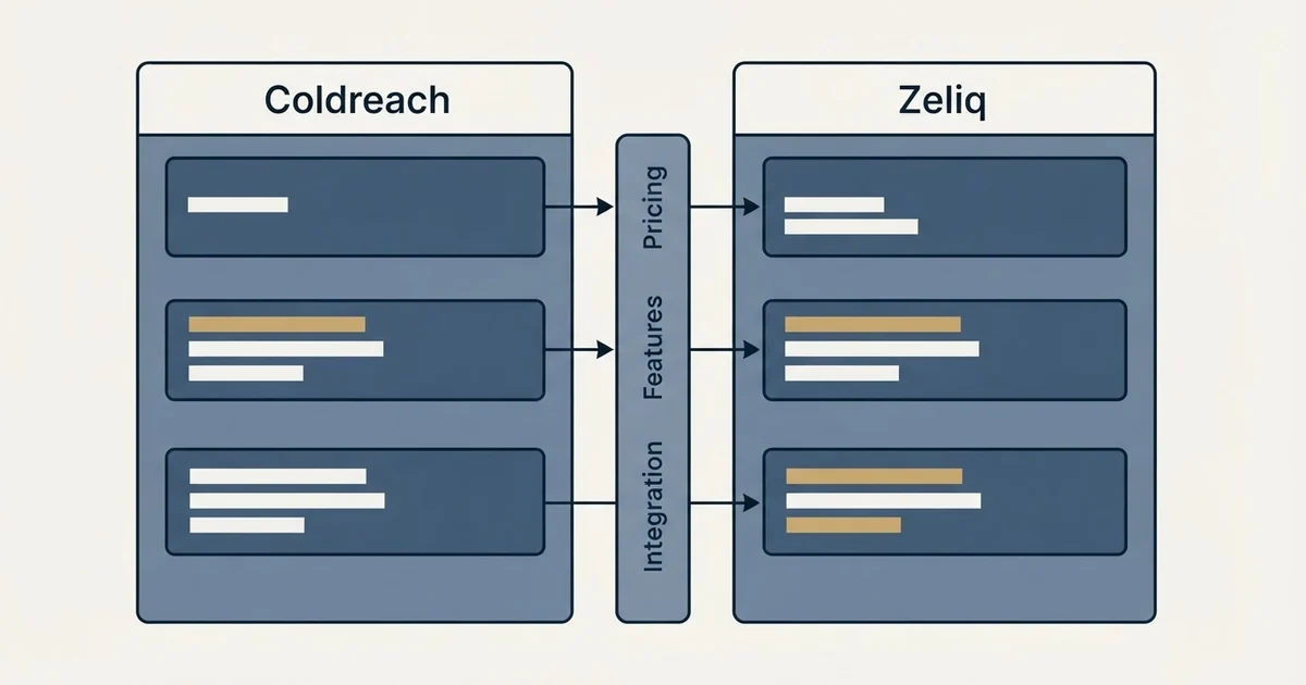 Comparison panel: Coldreach vs Zeliq (Pricing, Features, Integration)