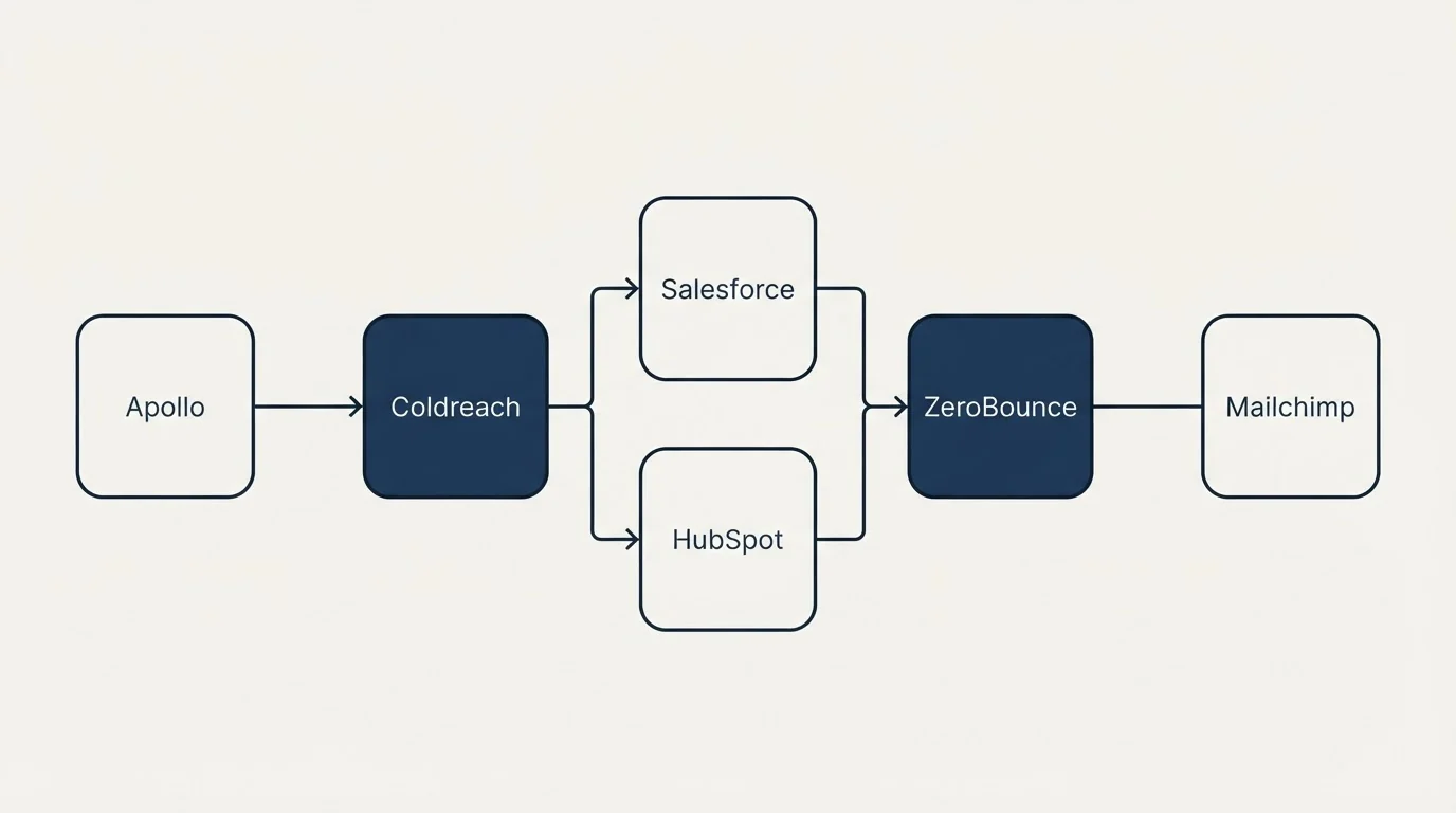 Integration flow: Integration Ecosystem (Coldreach, ZeroBounce, Salesforce, HubSpot)