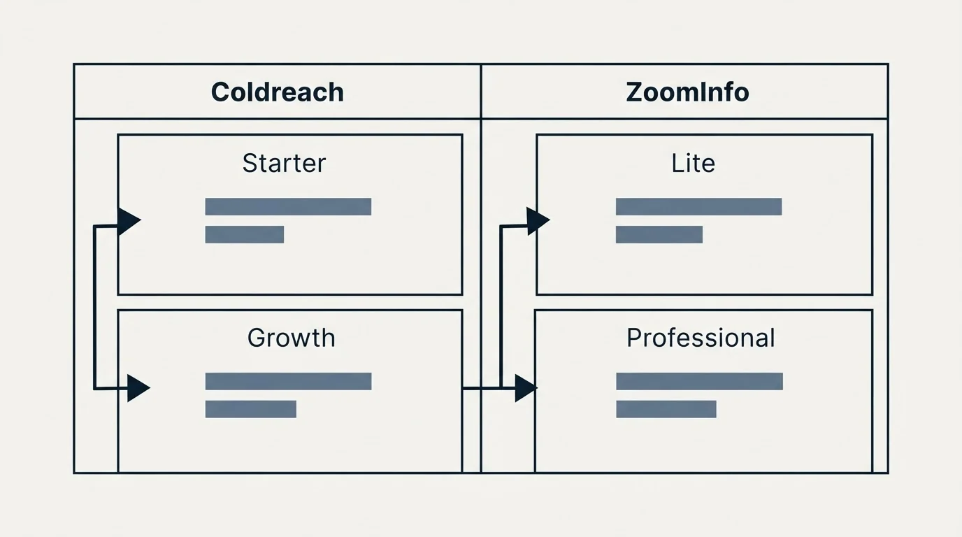 Pricing table: Pricing Comparison (Coldreach, ZoomInfo, Starter, Lite)