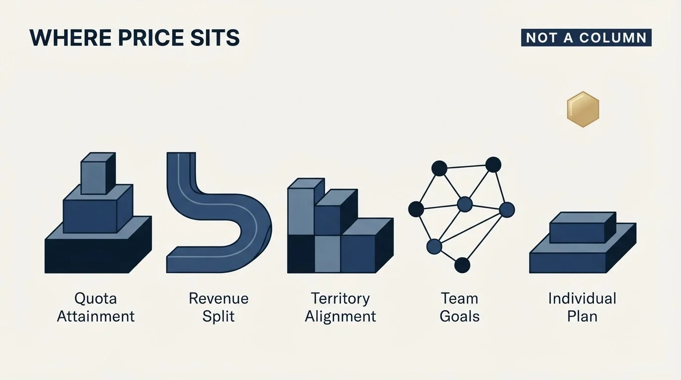 Section illustration: Where price sits, and why it is not a column