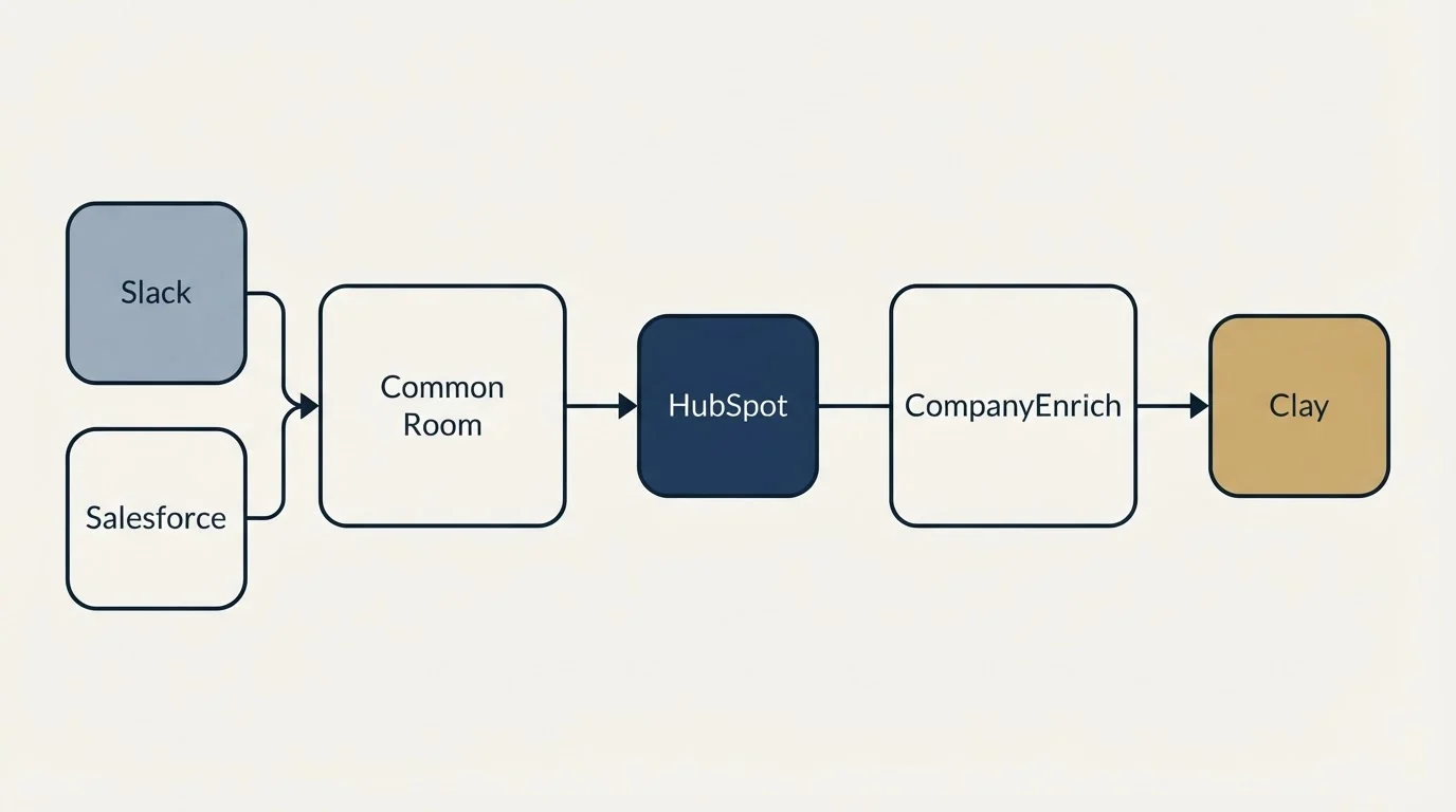 Integration schematic: Integration Ecosystem (Common Room, CompanyEnrich, HubSpot, Slack)
