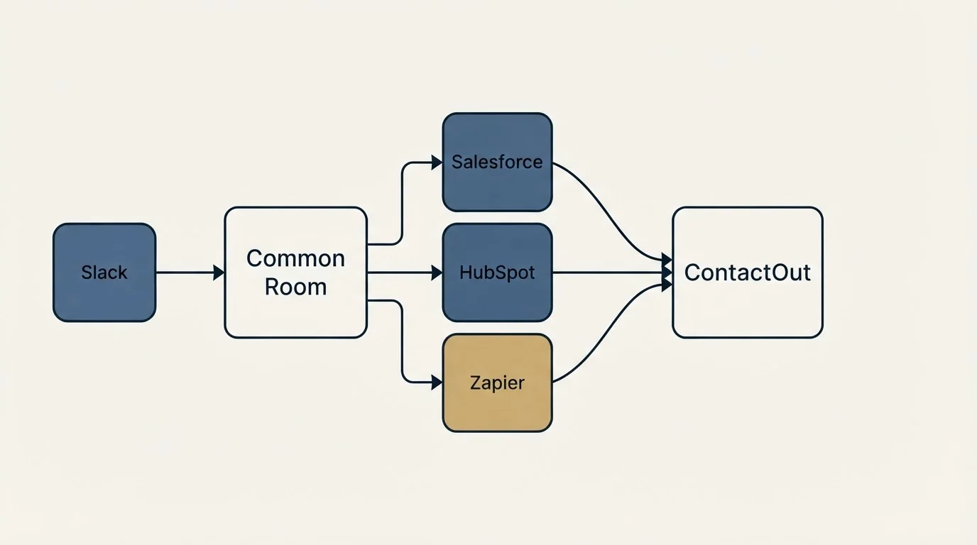 Integration schematic: Integration Ecosystem (Common Room, ContactOut, Salesforce, HubSpot)