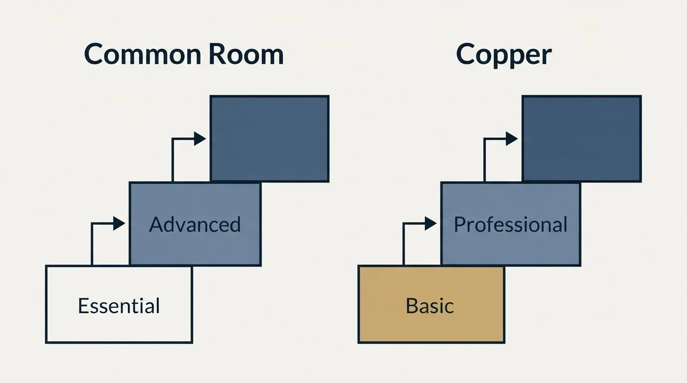 Pricing ladder: Pricing Comparison (Common Room, Copper, Essential, Basic)