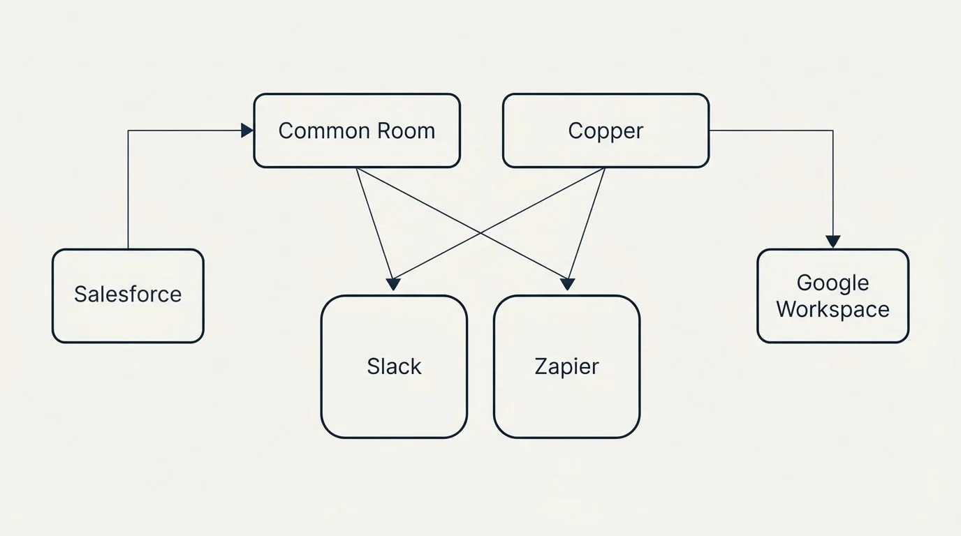 Integration grid: Integration Ecosystem (Common Room, Copper, Slack, Zapier)