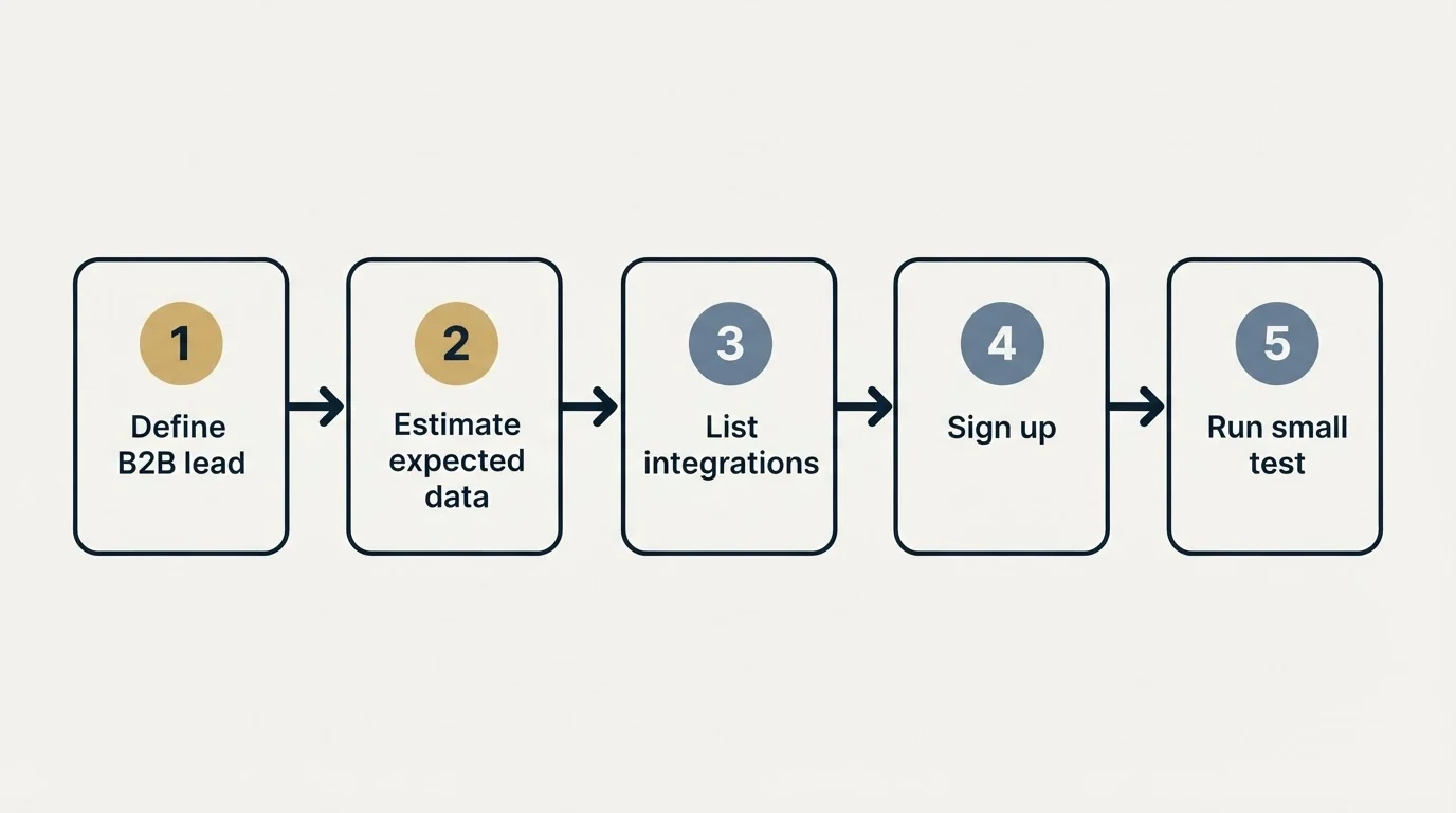 Step sequence: Getting Started Checklist (Define B2B lead, Estimate expected data, List integrations, Sign up)
