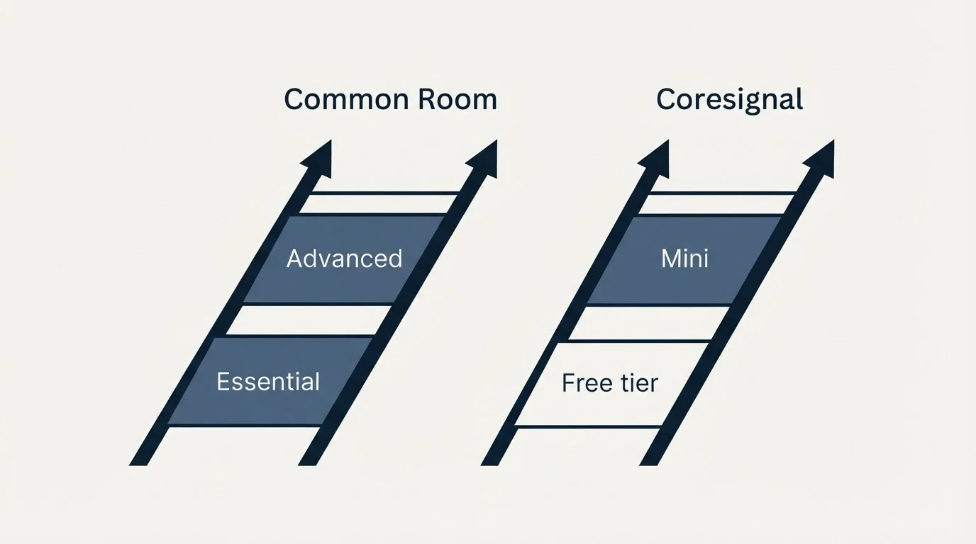 Pricing ladder: Pricing Comparison (Common Room, Coresignal, Essential, Free tier)