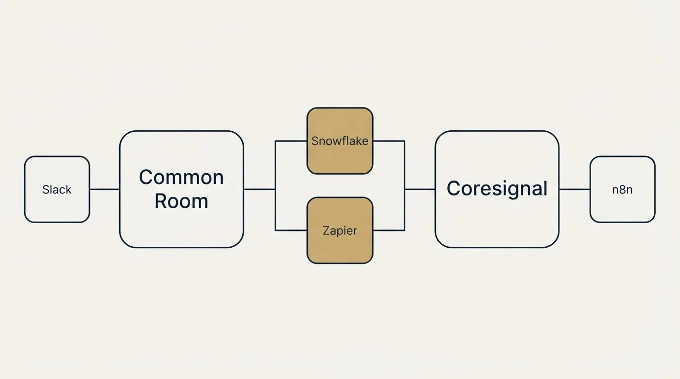 Integration flow: Integration Ecosystem (Common Room, Coresignal, Snowflake, Zapier)
