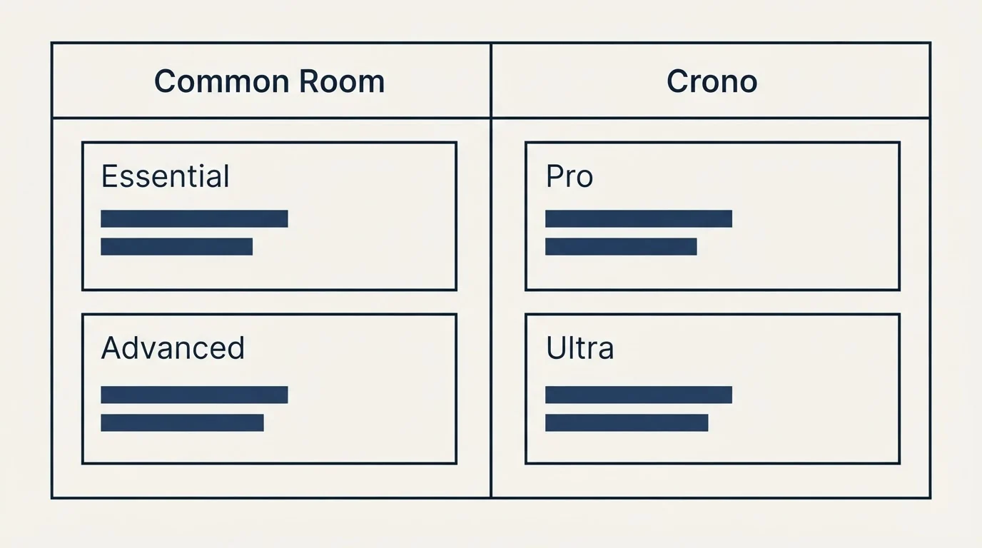 Pricing table: Pricing Comparison (Common Room, Crono, Essential, Pro)