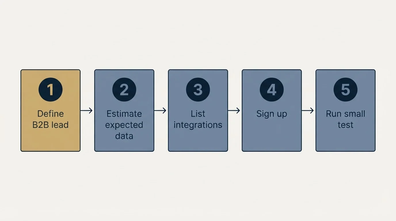 Step sequence: Getting Started Checklist (Define B2B lead, Estimate expected data, List integrations, Sign up)
