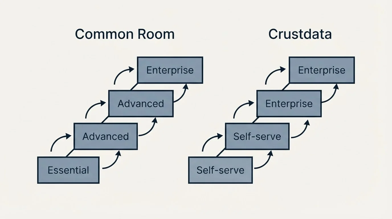 Pricing ladder: Pricing Comparison (Common Room, Crustdata, Essential, Self-serve)