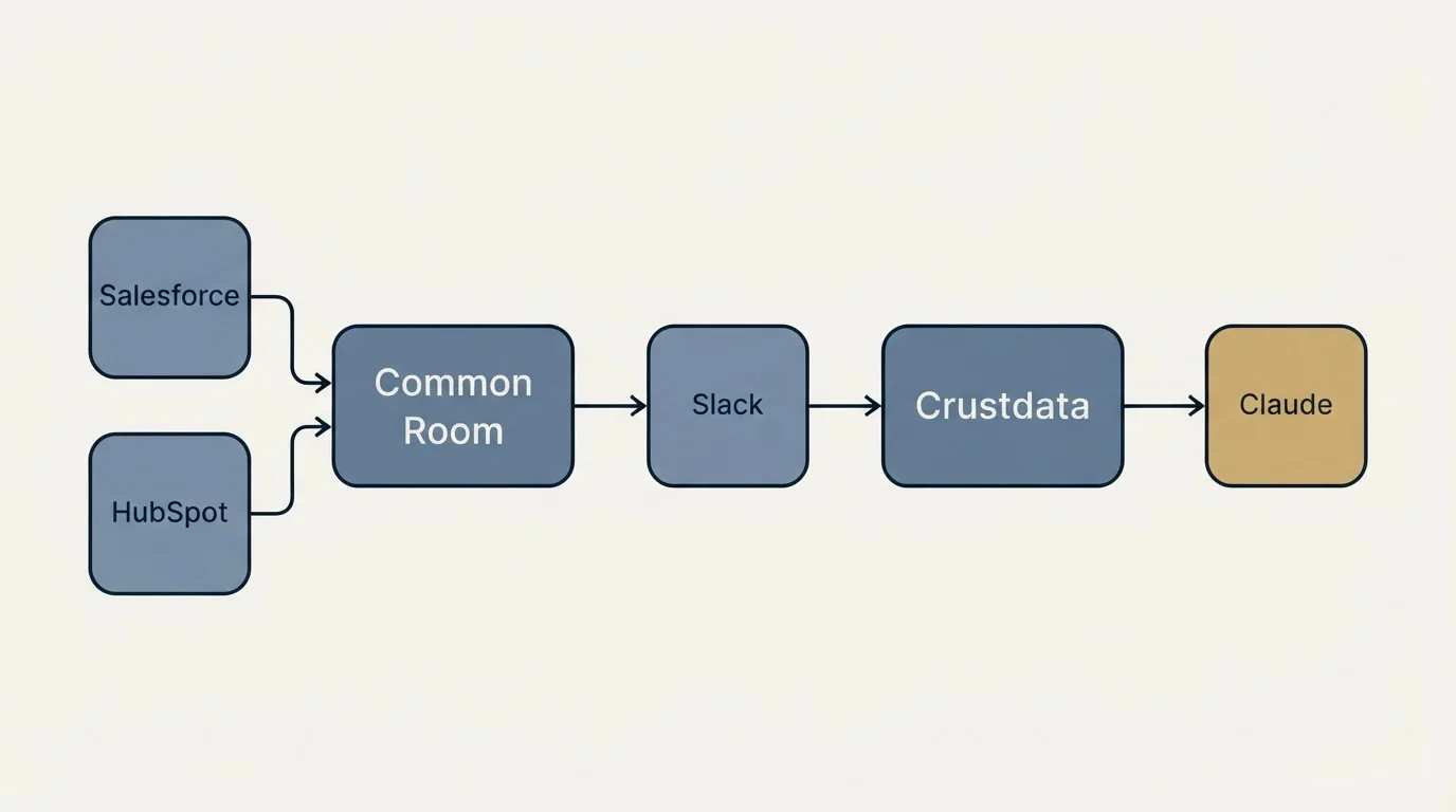 Integration schematic: Integration Ecosystem (Common Room, Crustdata, Slack, Salesforce)