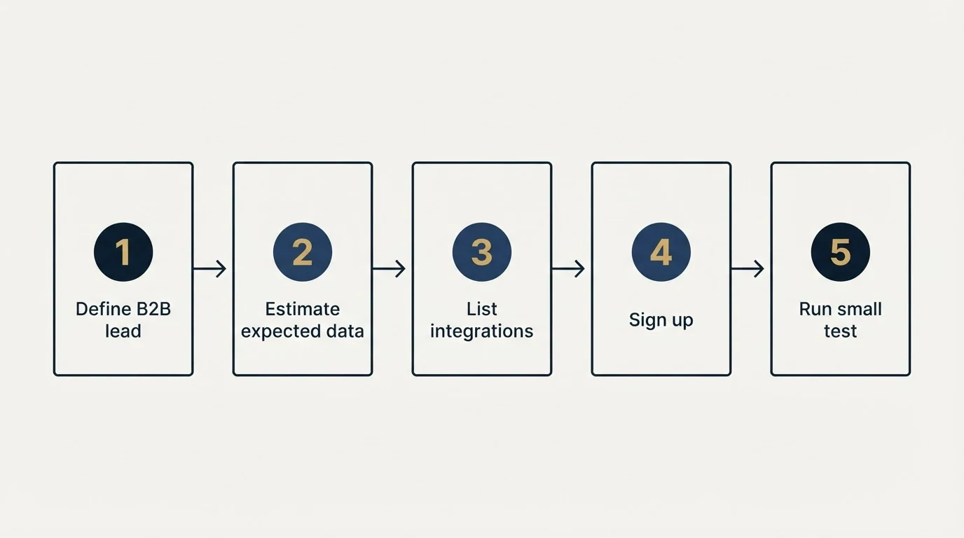 Step sequence: Getting Started Checklist (Define B2B lead, Estimate expected data, List integrations, Sign up)