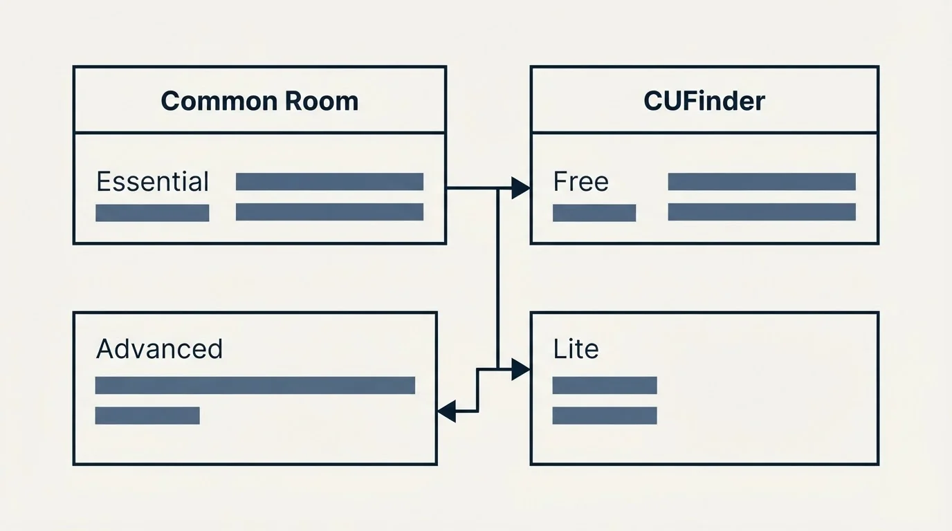 Pricing table: Pricing Comparison (Common Room, CUFinder, Essential, Free)