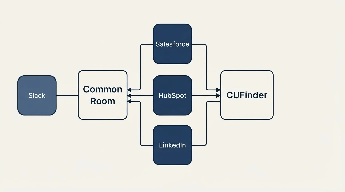 Integration flow: Integration Ecosystem (Common Room, CUFinder, Salesforce, HubSpot)
