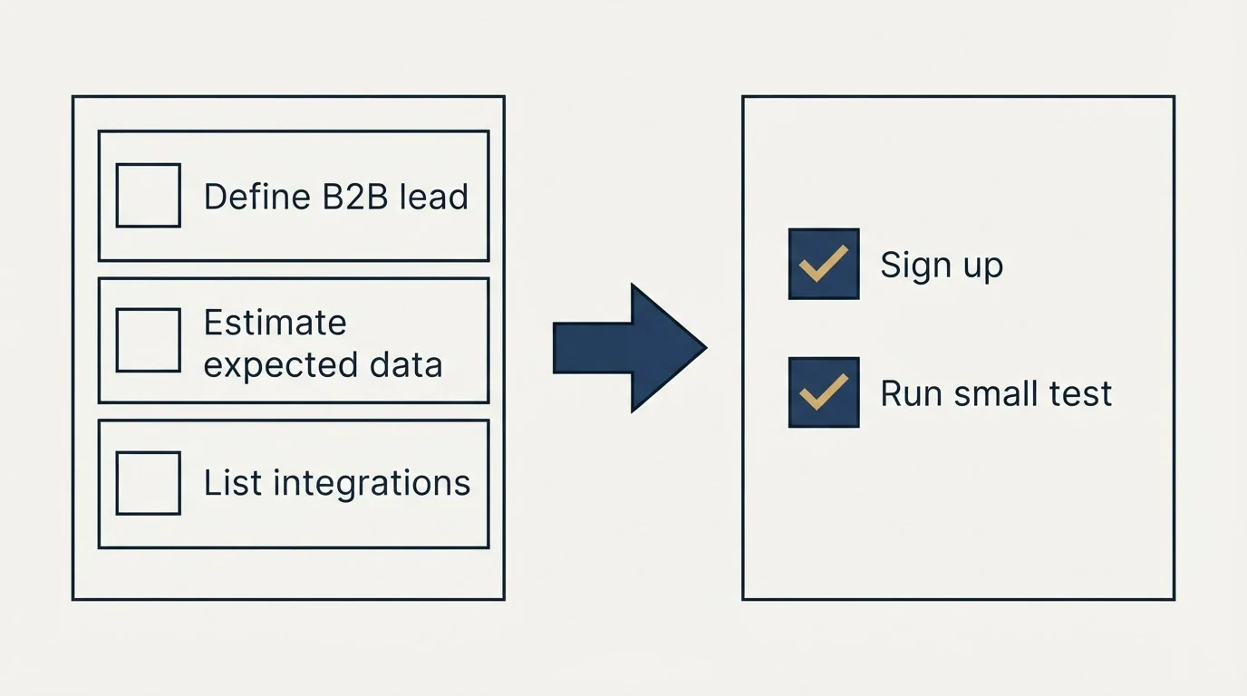 Before-and-after steps: Getting Started Checklist (Define B2B lead, Estimate expected data, List integrations, Sign up)