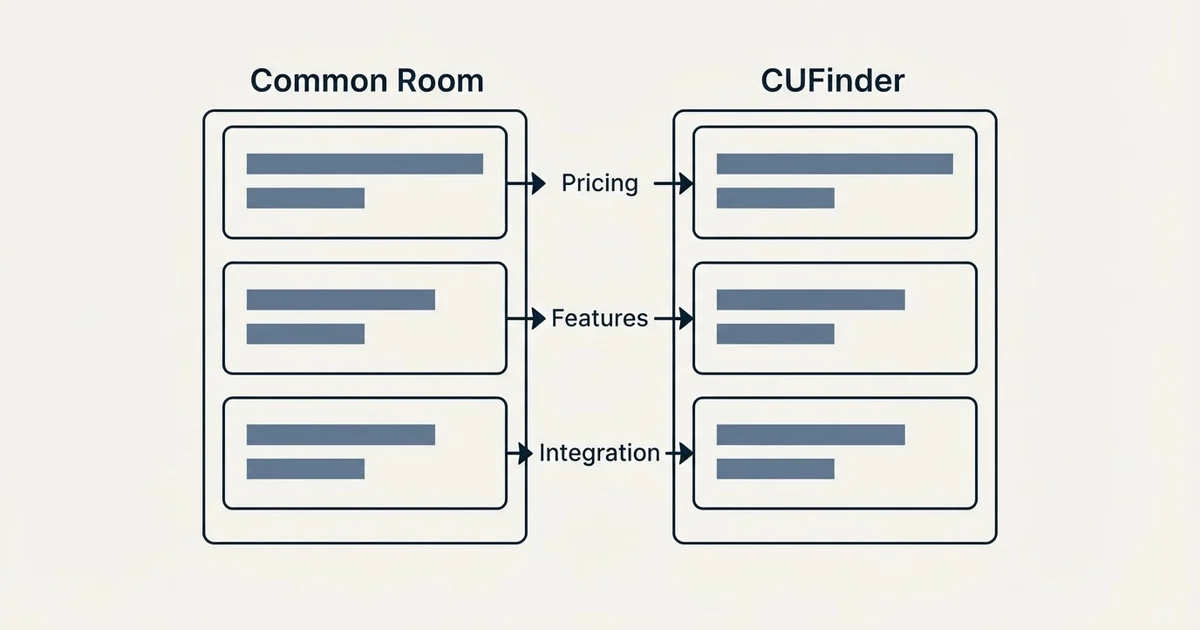 Comparison panel: Common Room vs CUFinder (Pricing, Features, Integration)