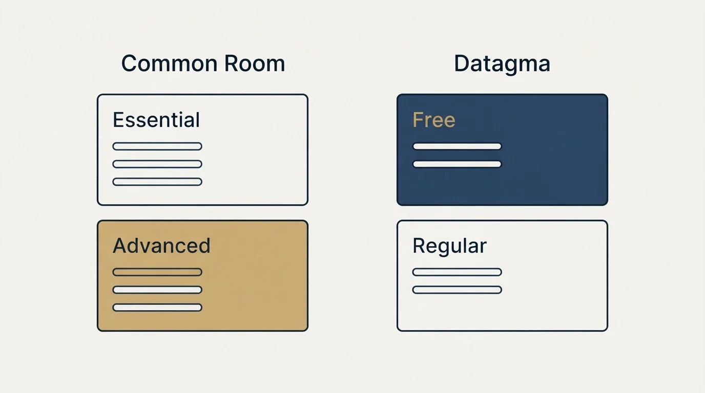 Pricing panels: Pricing Comparison (Common Room, Datagma, Essential, Free)