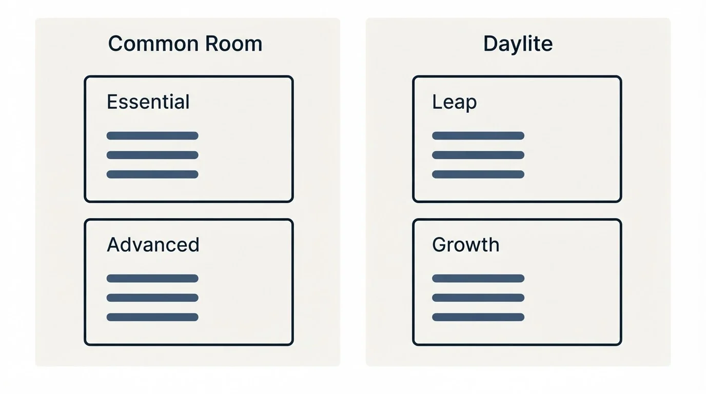 Pricing panels: Pricing Comparison (Common Room, Daylite, Essential, Leap)