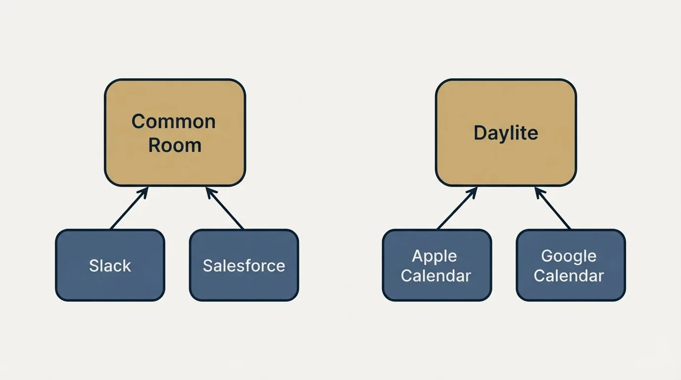 Integration schematic: Integration Ecosystem (Common Room, Daylite, Slack, Apple Calendar)