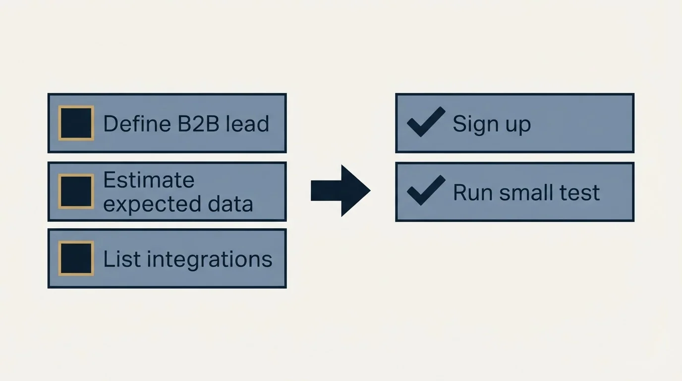 Before-and-after steps: Getting Started Checklist (Define B2B lead, Estimate expected data, List integrations, Sign up)