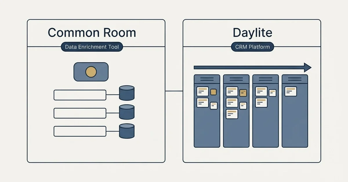 Side-by-side panels: Common Room vs Daylite (Data Enrichment Tool, CRM Platform)