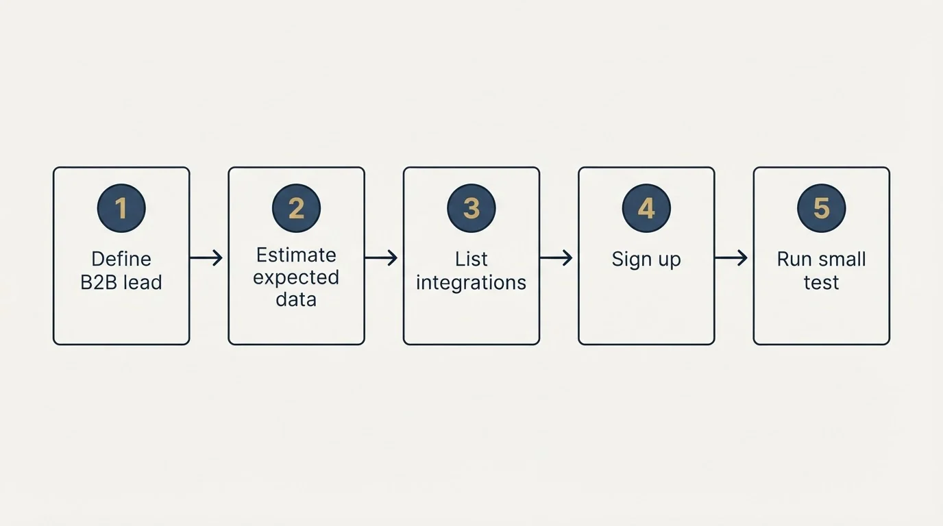 Step sequence: Getting Started Checklist (Define B2B lead, Estimate expected data, List integrations, Sign up)