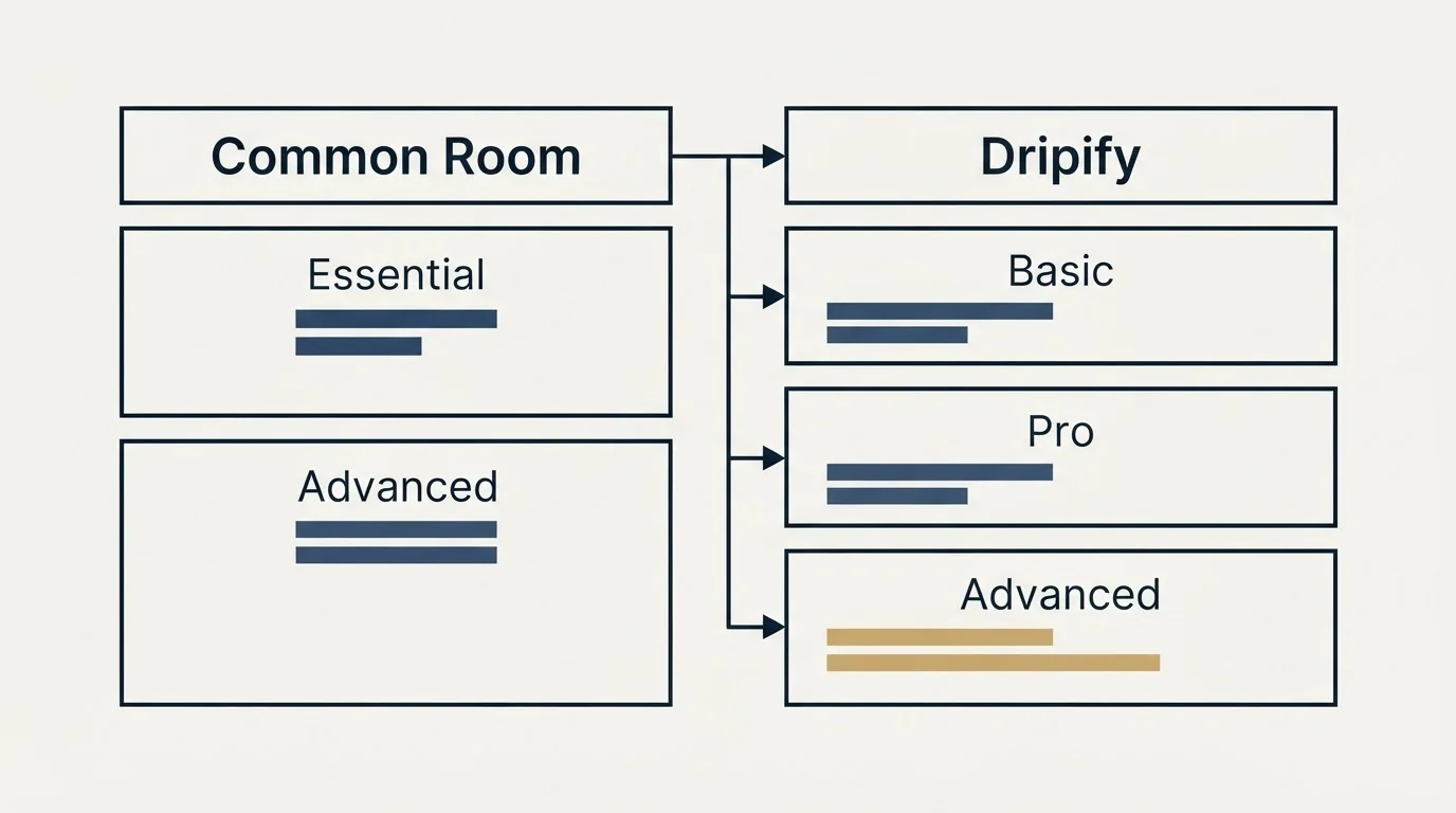 Pricing table: Pricing Comparison (Common Room, Dripify, Essential, Basic)