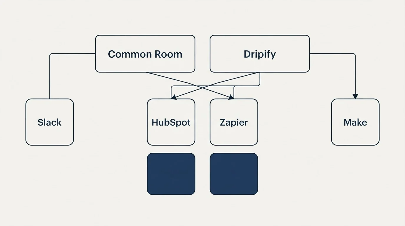 Integration grid: Integration Ecosystem (Common Room, Dripify, HubSpot, Zapier)