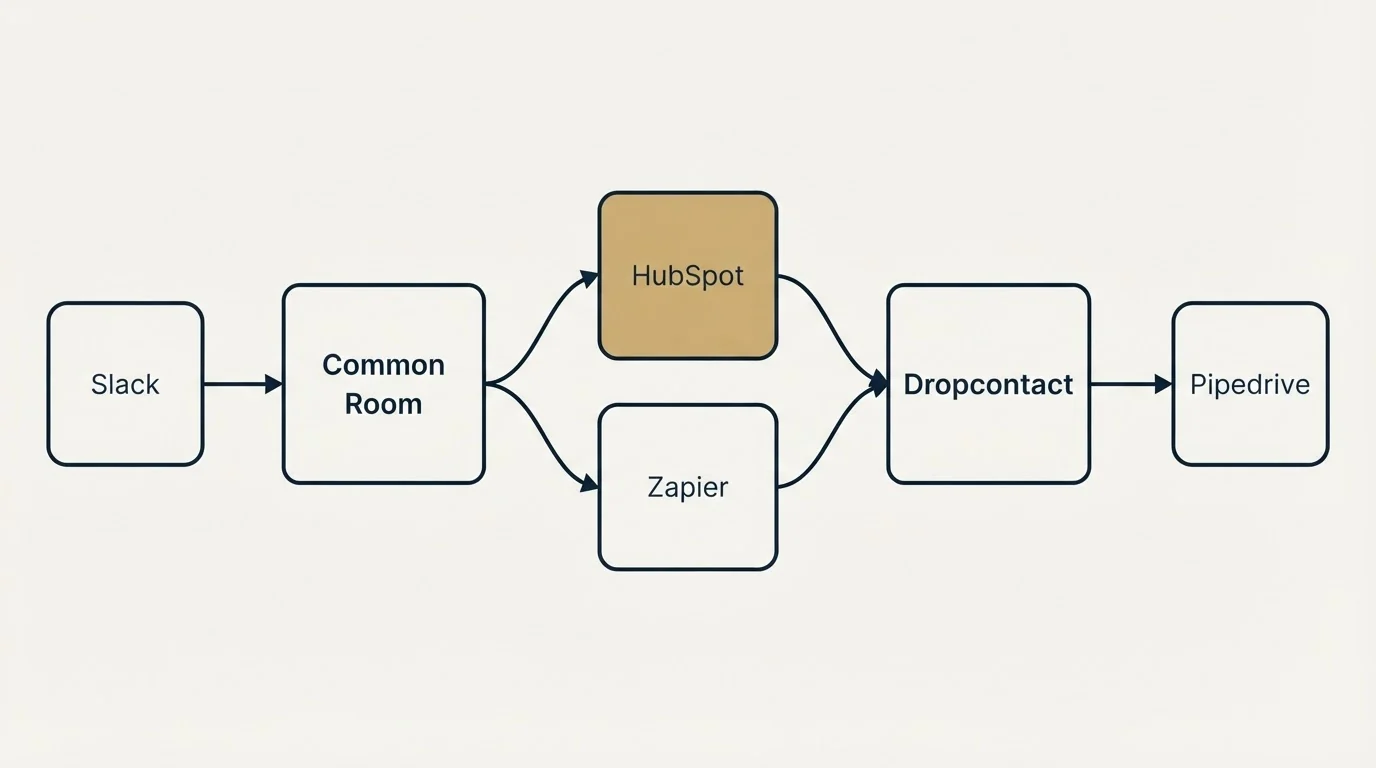 Integration schematic: Integration Ecosystem (Common Room, Dropcontact, HubSpot, Zapier)