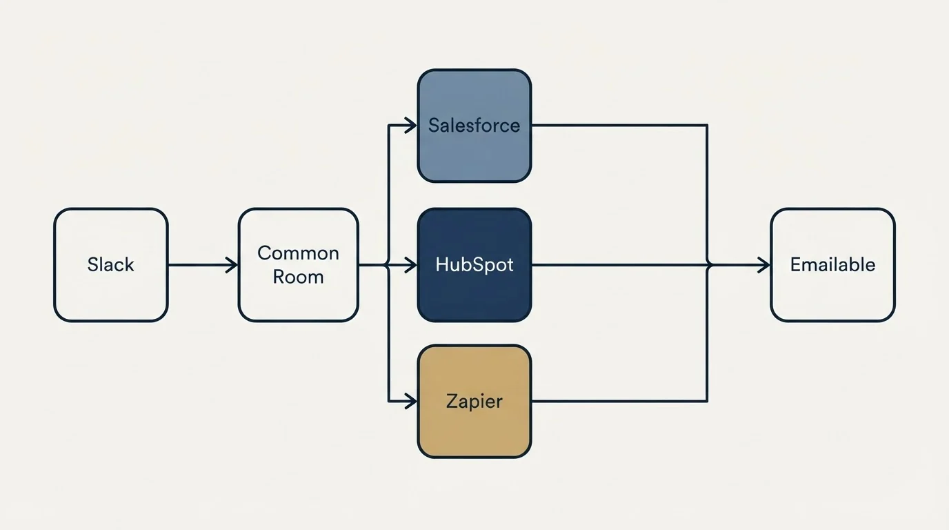 Integration flow: Integration Ecosystem (Common Room, Emailable, Salesforce, HubSpot)