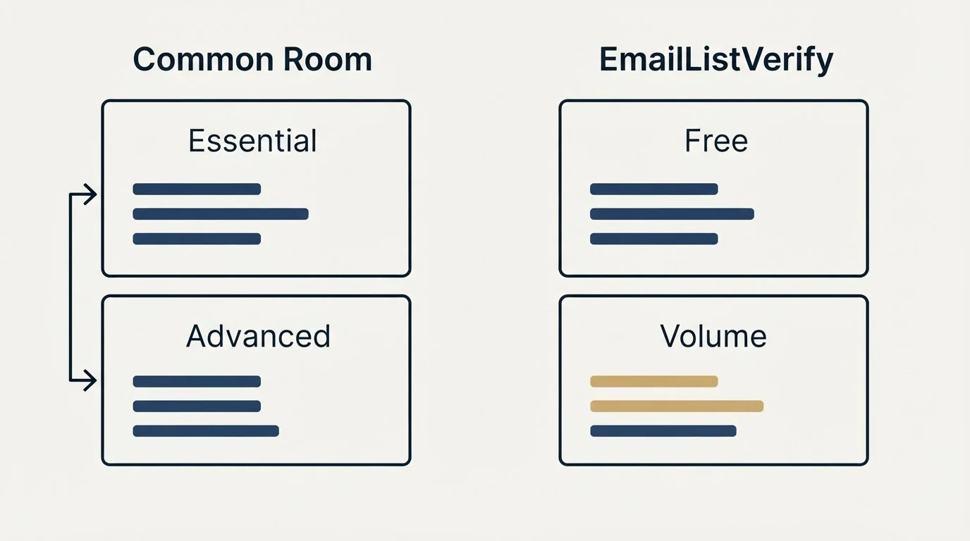 Pricing panels: Pricing Comparison (Common Room, EmailListVerify, Essential, Free)