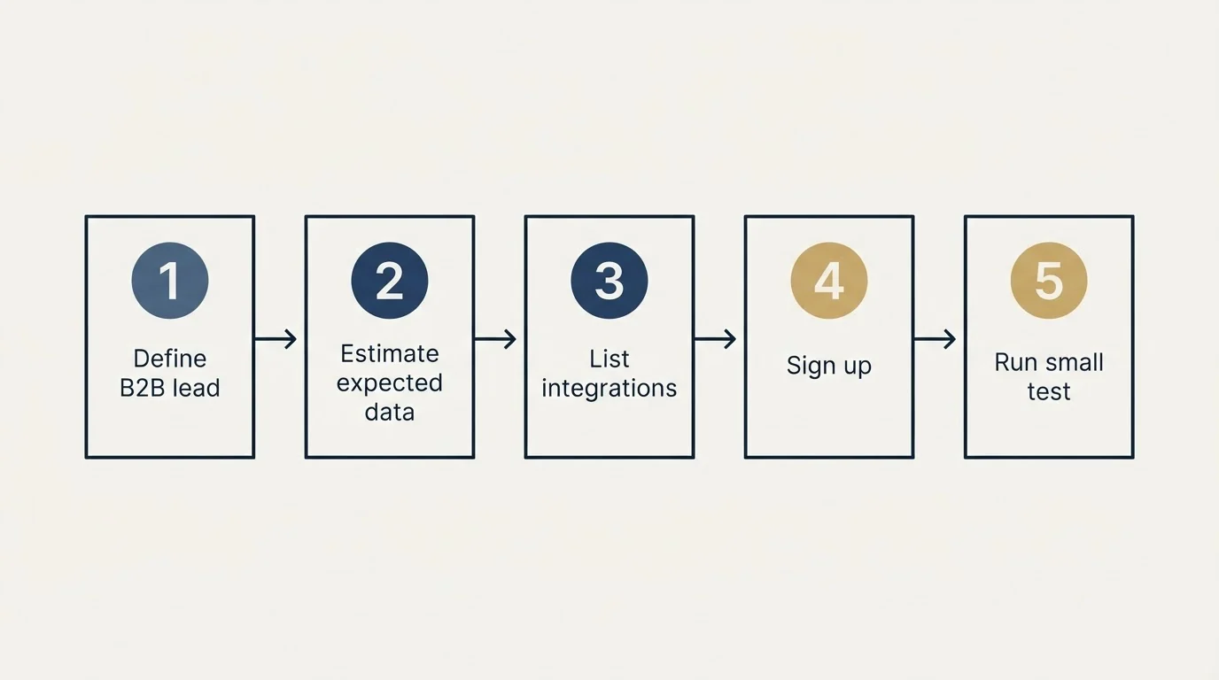 Step sequence: Getting Started Checklist (Define B2B lead, Estimate expected data, List integrations, Sign up)