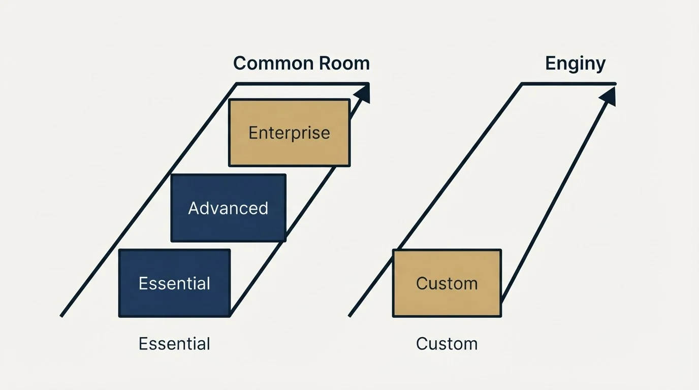 Pricing ladder: Pricing Comparison (Common Room, Enginy, Essential, Custom)