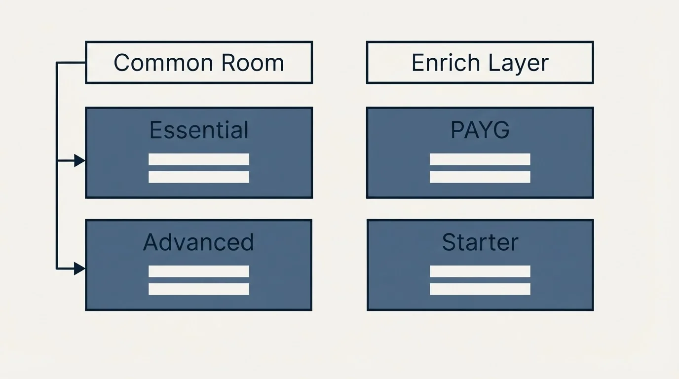 Pricing table: Pricing Comparison (Common Room, Enrich Layer, Essential, PAYG)