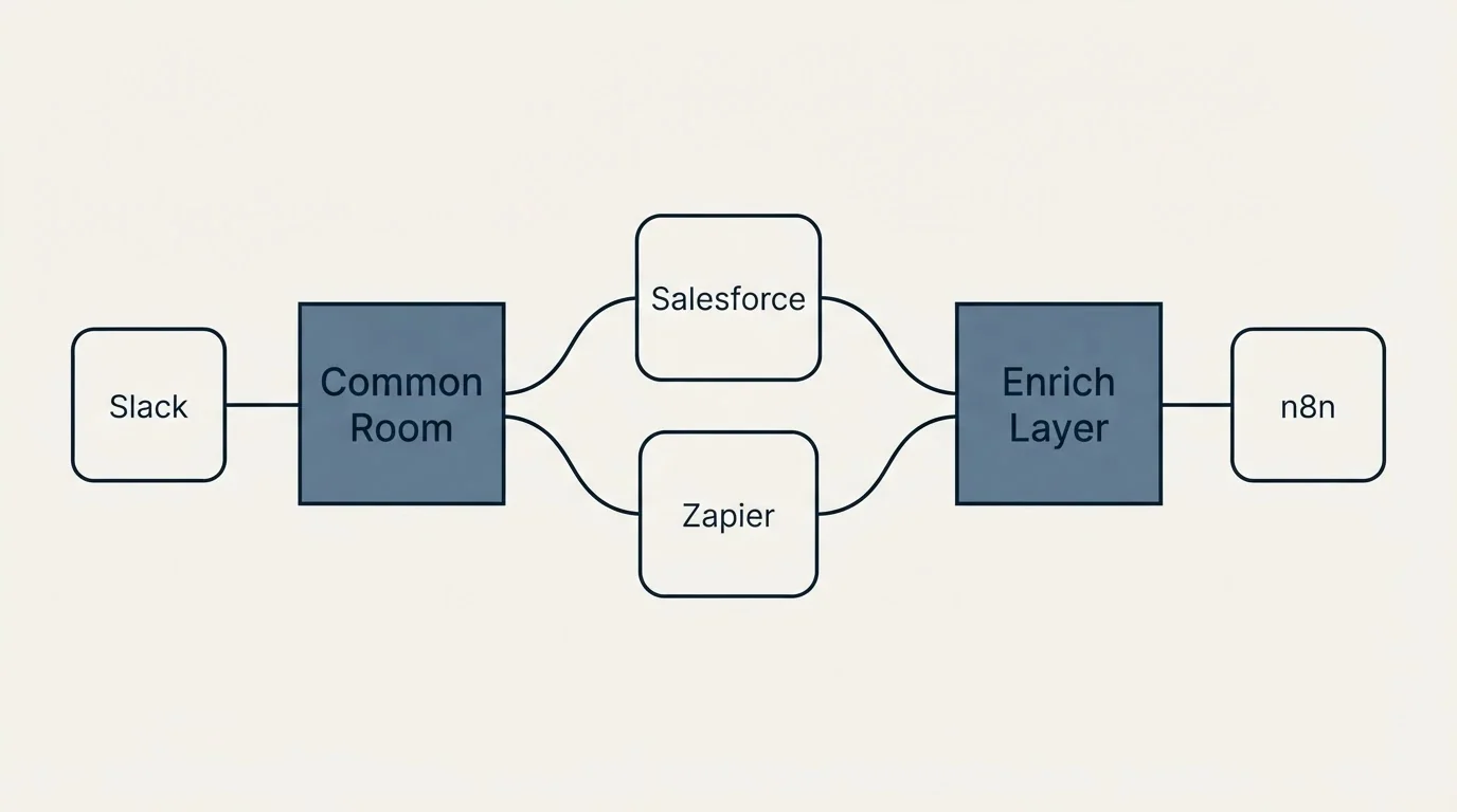 Integration schematic: Integration Ecosystem (Common Room, Enrich Layer, Salesforce, Zapier)