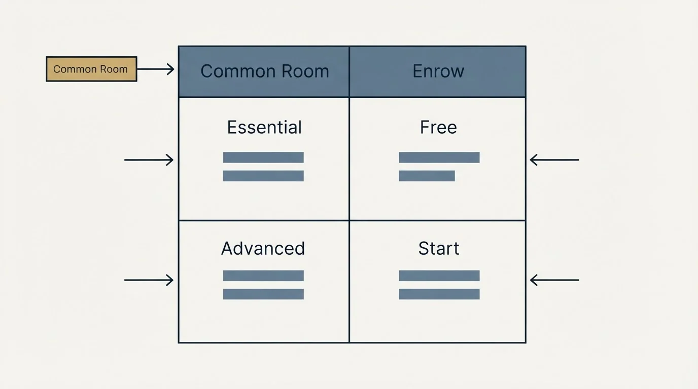 Pricing table: Pricing Comparison (Common Room, Enrow, Essential, Free)