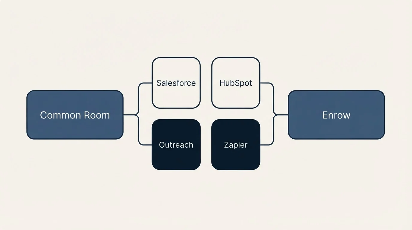 Integration schematic: Integration Ecosystem (Common Room, Enrow, Salesforce, HubSpot)