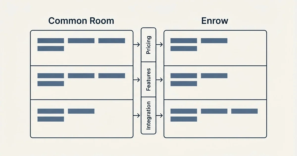 Comparison panel: Common Room vs Enrow (Pricing, Features, Integration)