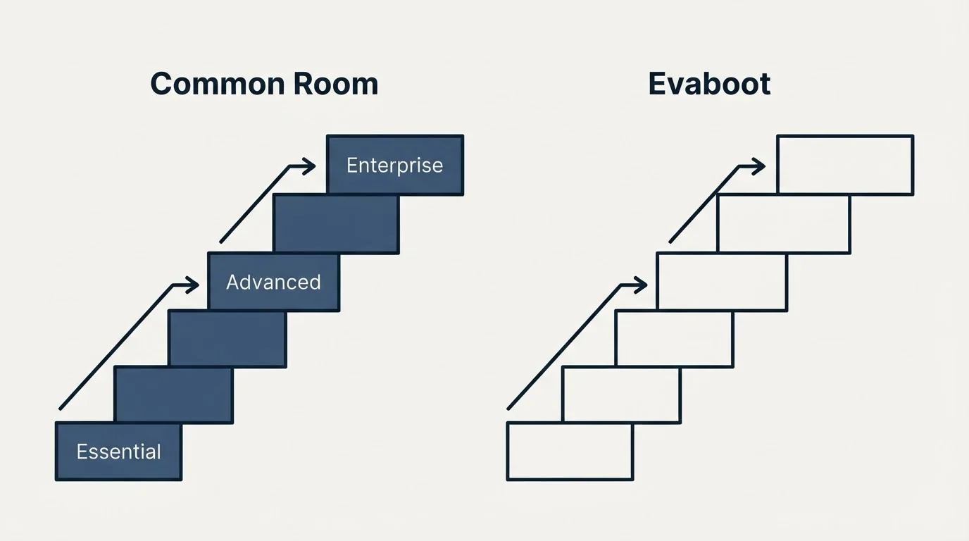 Pricing ladder: Pricing Comparison (Common Room, Evaboot, Essential, Advanced)