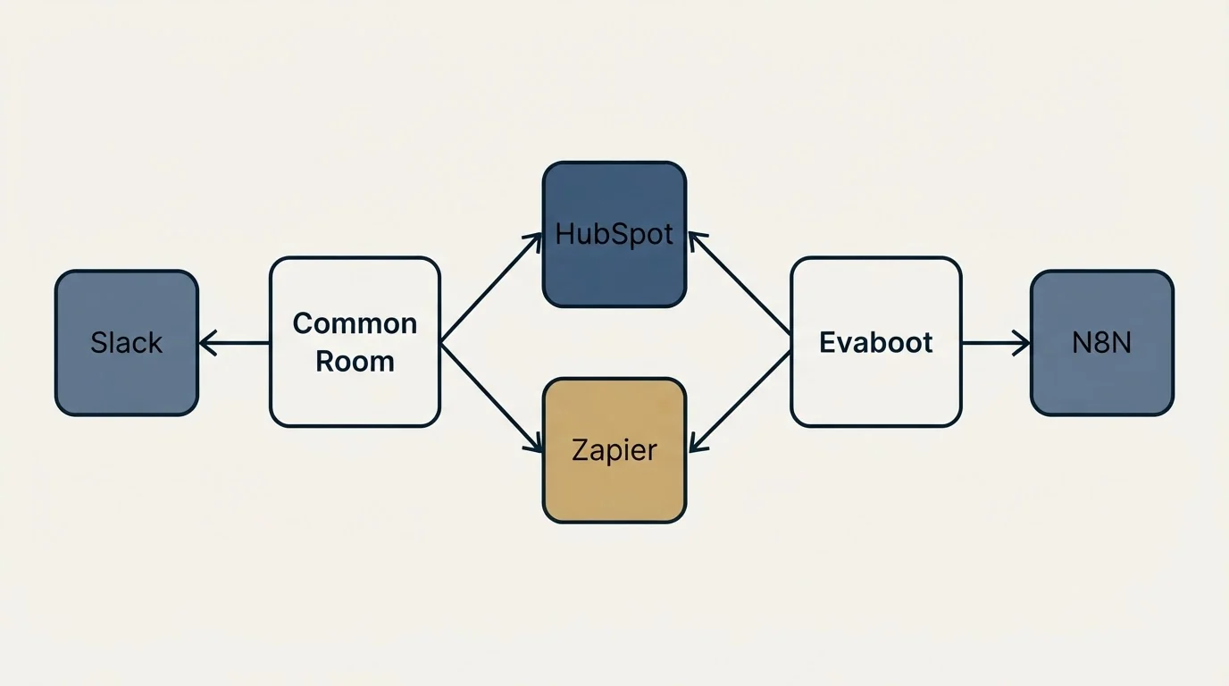 Integration schematic: Integration Ecosystem (Common Room, Evaboot, HubSpot, Zapier)