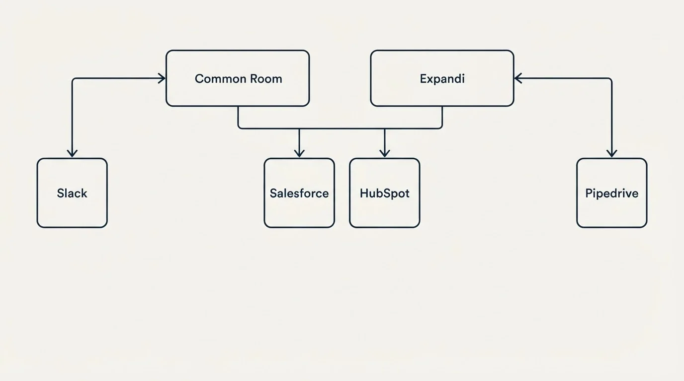 Integration grid: Integration Ecosystem (Common Room, Expandi, Salesforce, HubSpot)